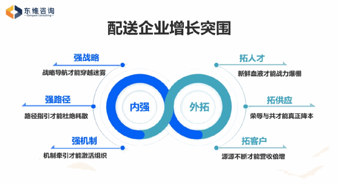 配送企业增长突围框架：内强外拓